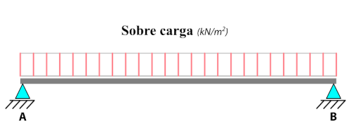 sobrecargas regulamentares